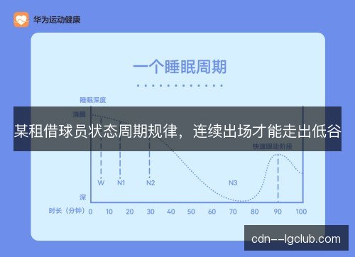 某租借球员状态周期规律，连续出场才能走出低谷